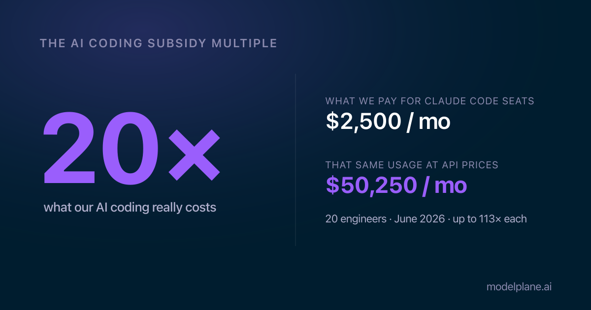 Anthropic is subsidizing our AI coding at 20x. How long will it last?